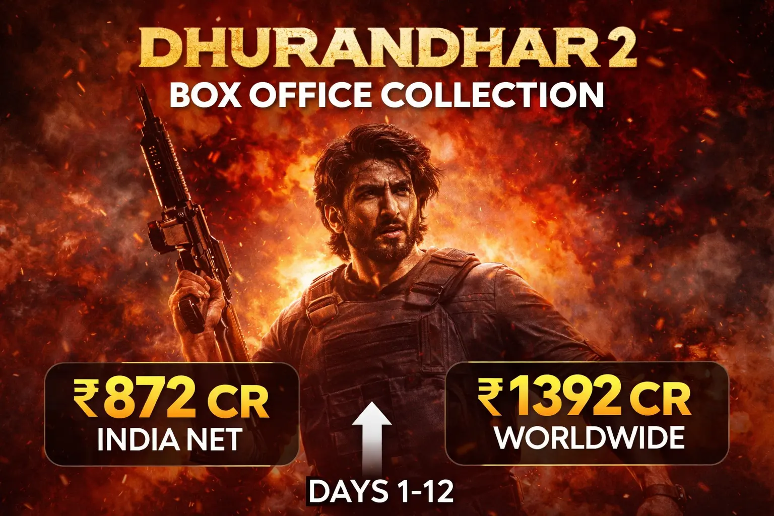 Dhurandhar 2 Box Office Collection Day 12: ₹1392 Cr Worldwide Report